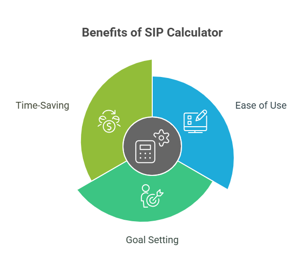 Benefits of SIP Calculator