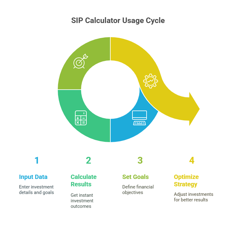 How to Use the SIP Calculator