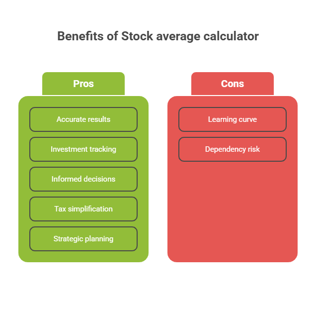 Benefits of using Stock Average Calculator