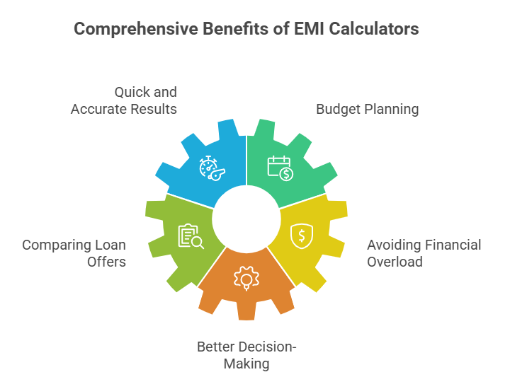 Benefits of Personal Loan EMI Calculator