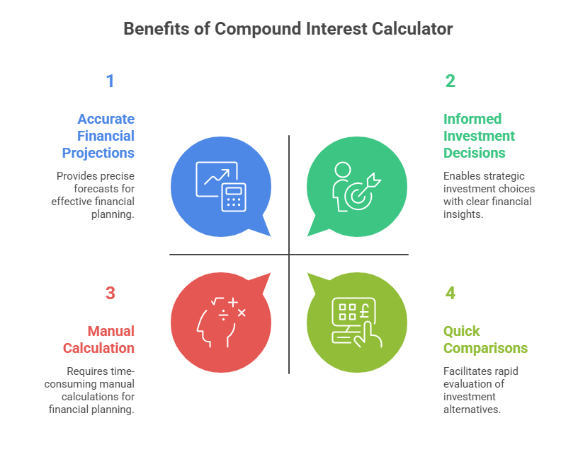 Benefits of Compound Interest Calculator