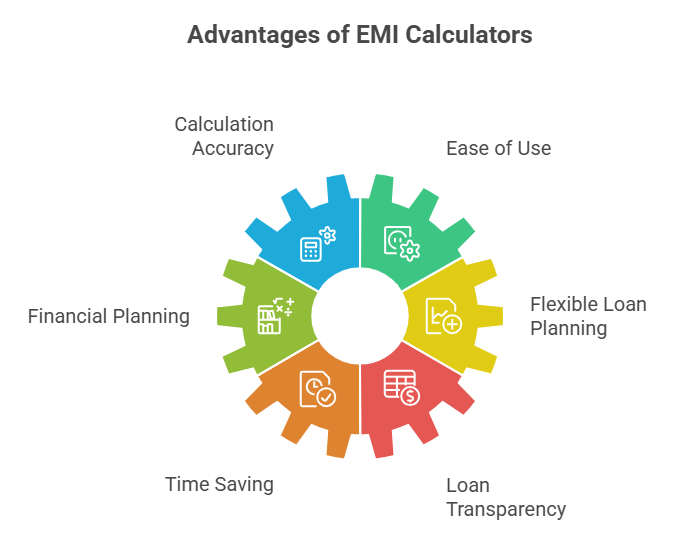 Benefits of our EMI Calculator