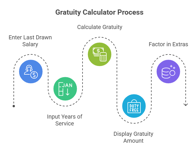 Gratuity Calculators process