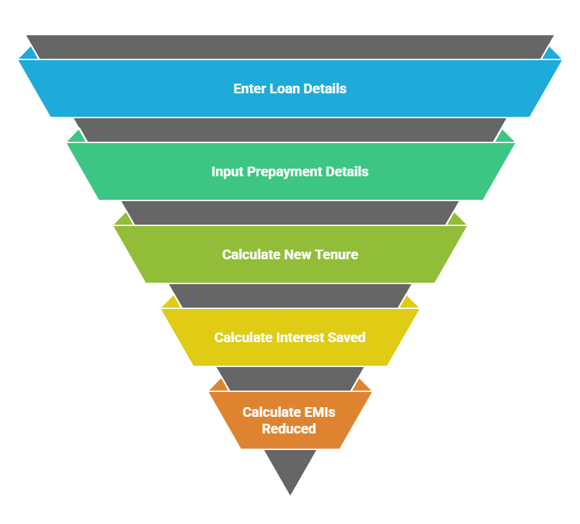 Loan Tenure Reduction Calculator