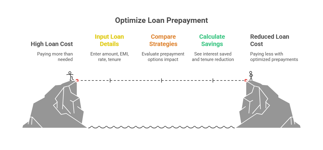 How Home Loan Prepayment Calculator Works