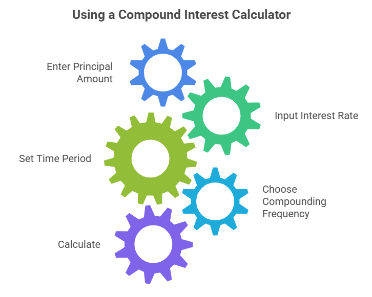 How to Use Compound Interest Calculator