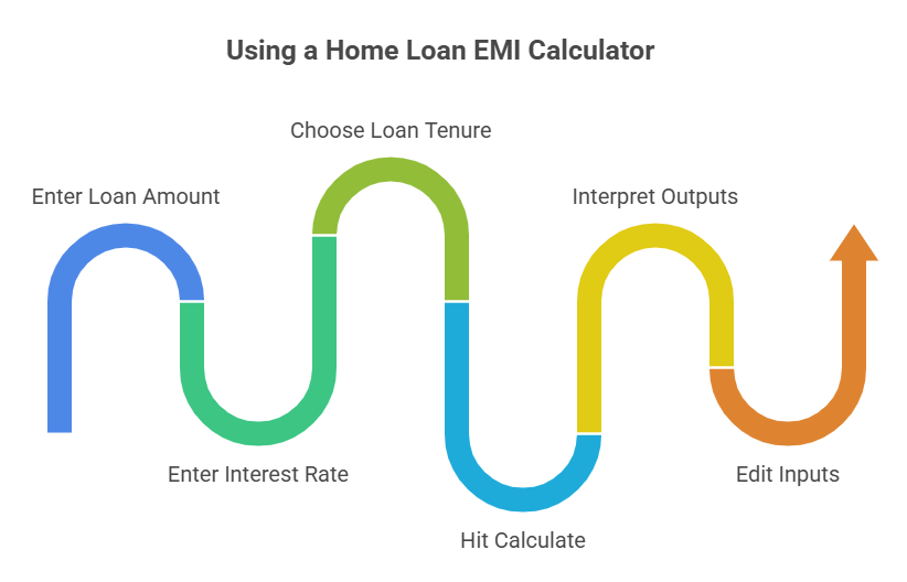 How to Use our Home Loan EMI Calculator