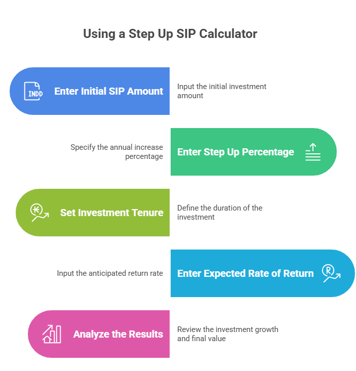 How to Use Step Up SIP Calculator