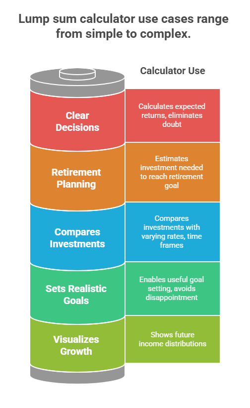 Reasons to use our Lump Sum Calculator
