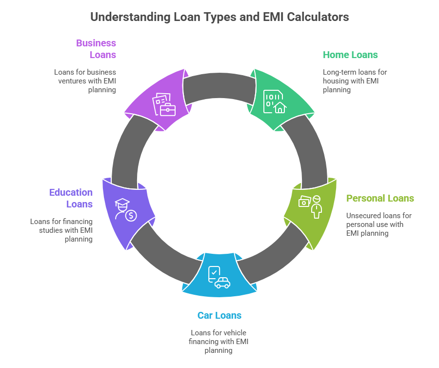 Types of Loans can be calculated in EMI Calculators