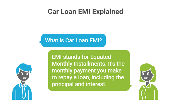 What is Car Loan EMI